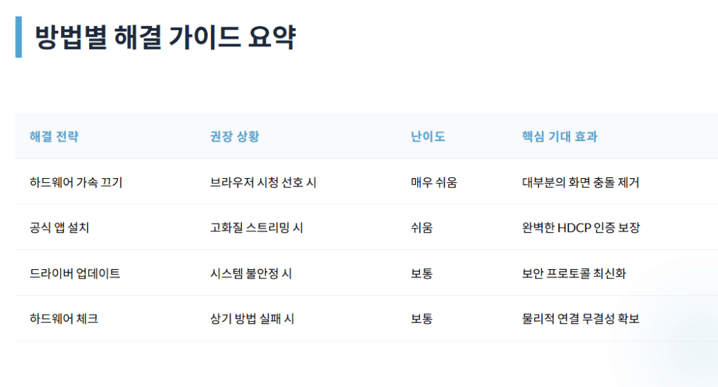 방법별 해결 가이드 요약